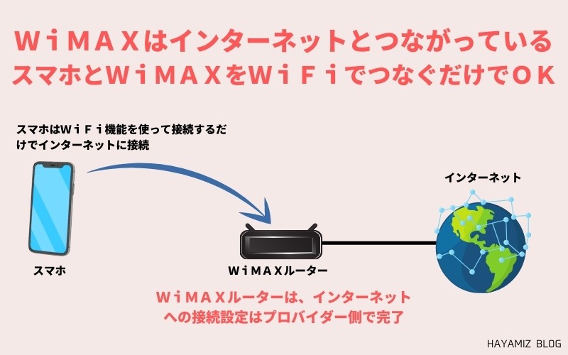 スマホはWiMAXにWiFi接続するだけでインターネットが楽しめる