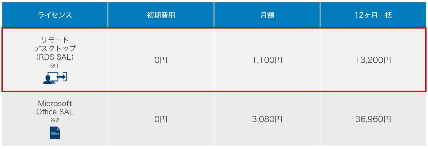 リモートデスクトップ接続には別途ライセンス料金（1,1000円/月）が必要になります。