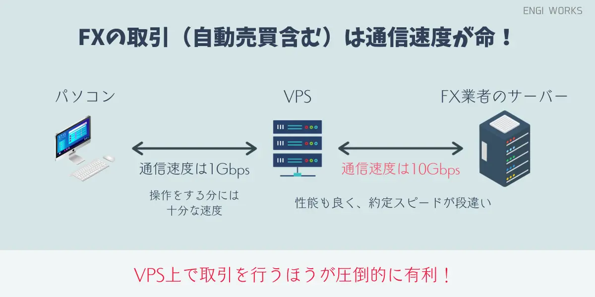 「VPS（MT4）⇔FXサーバー」では通信速度が10Gbpsとなります。サーバーでは通信設備が家庭用のものとは比べ物にならないので、同じタイミングで約定を実行したとしても、圧倒的に「VPS（MT4）⇔FXサーバー」のほうが有利です。